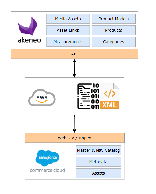 solution diagram