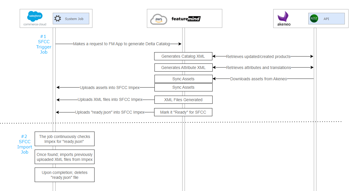 solution flow